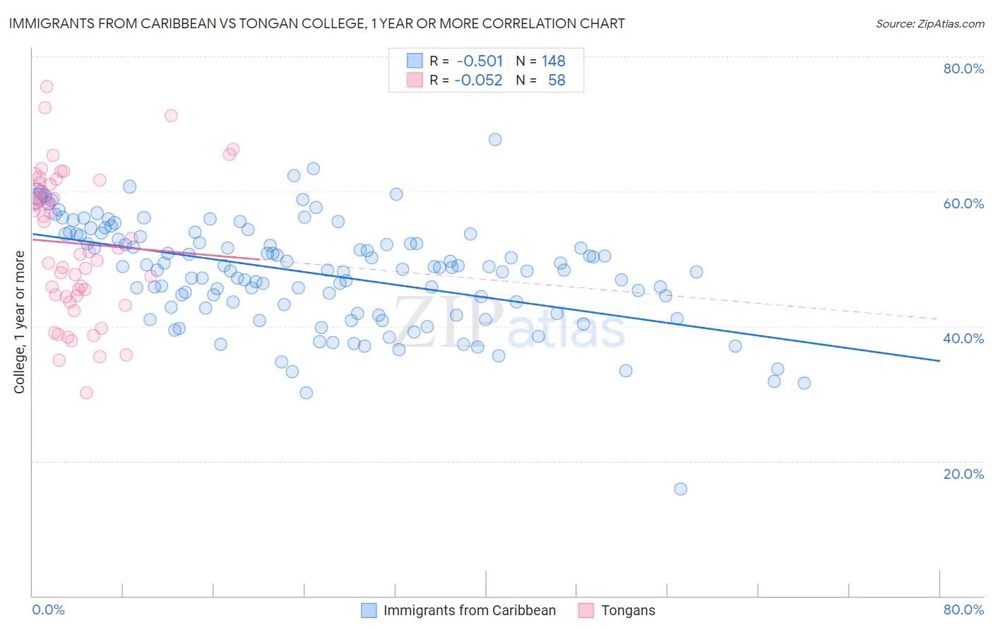 Immigrants from Caribbean vs Tongan College, 1 year or more