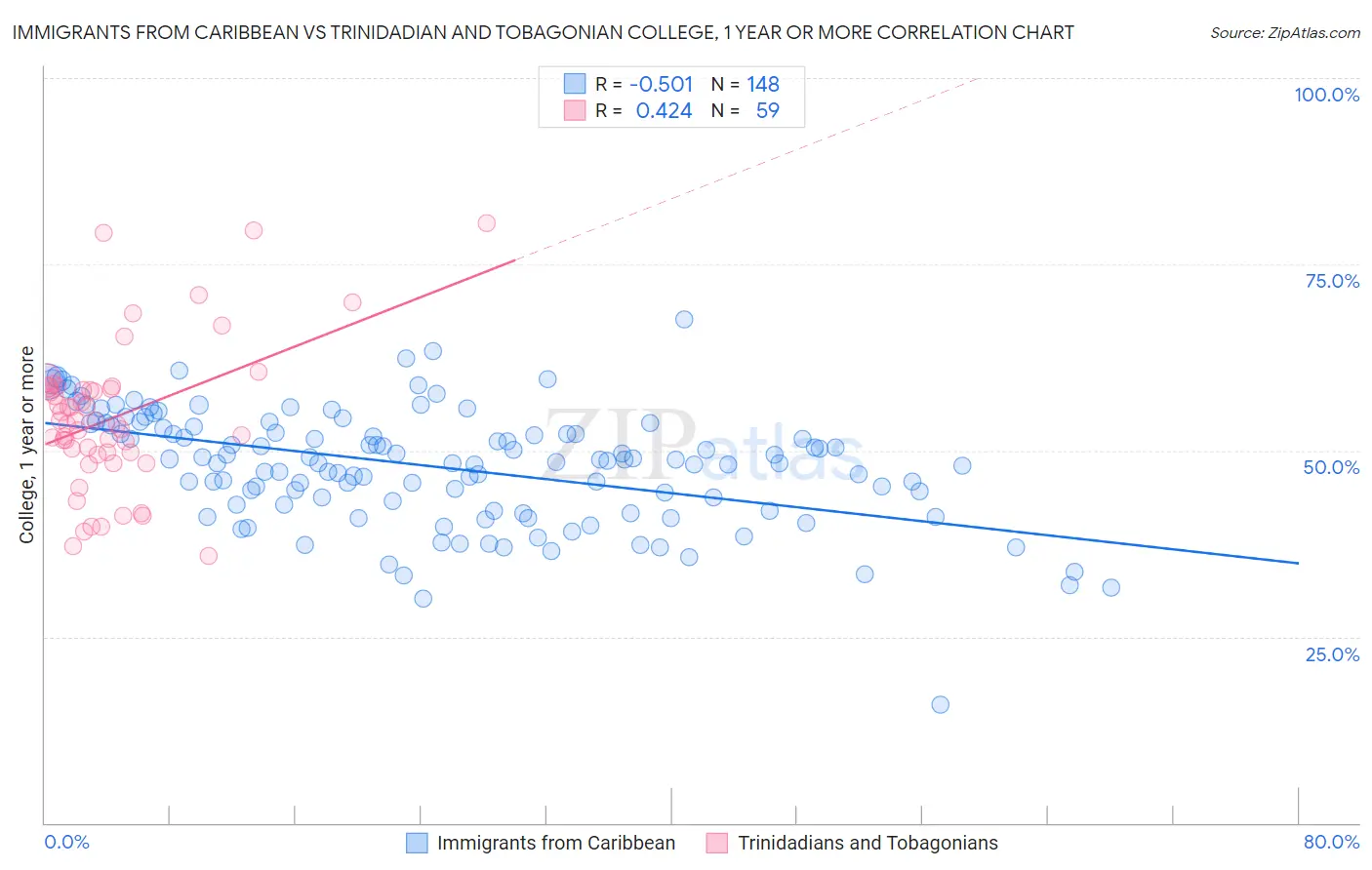 Immigrants from Caribbean vs Trinidadian and Tobagonian College, 1 year or more