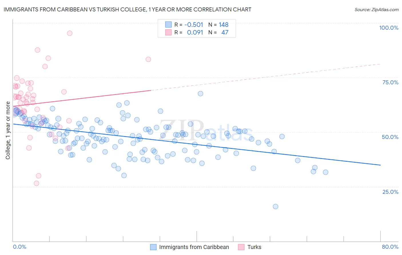 Immigrants from Caribbean vs Turkish College, 1 year or more