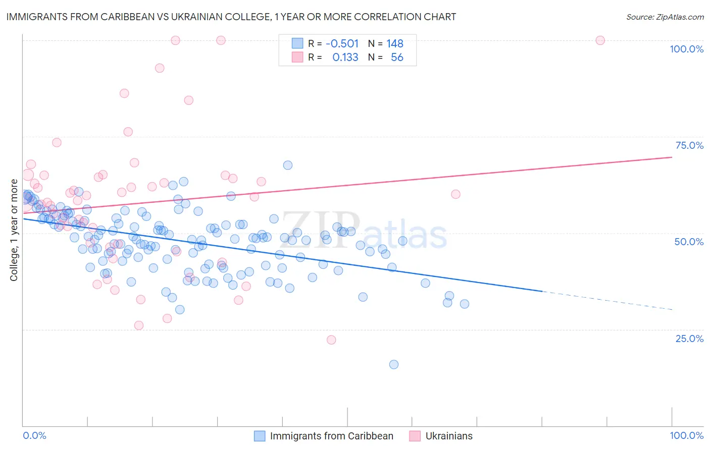 Immigrants from Caribbean vs Ukrainian College, 1 year or more