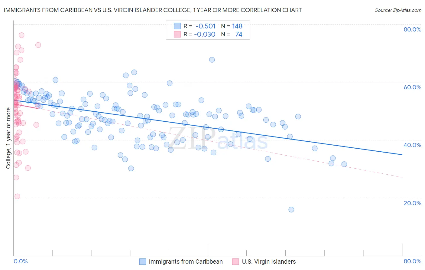Immigrants from Caribbean vs U.S. Virgin Islander College, 1 year or more