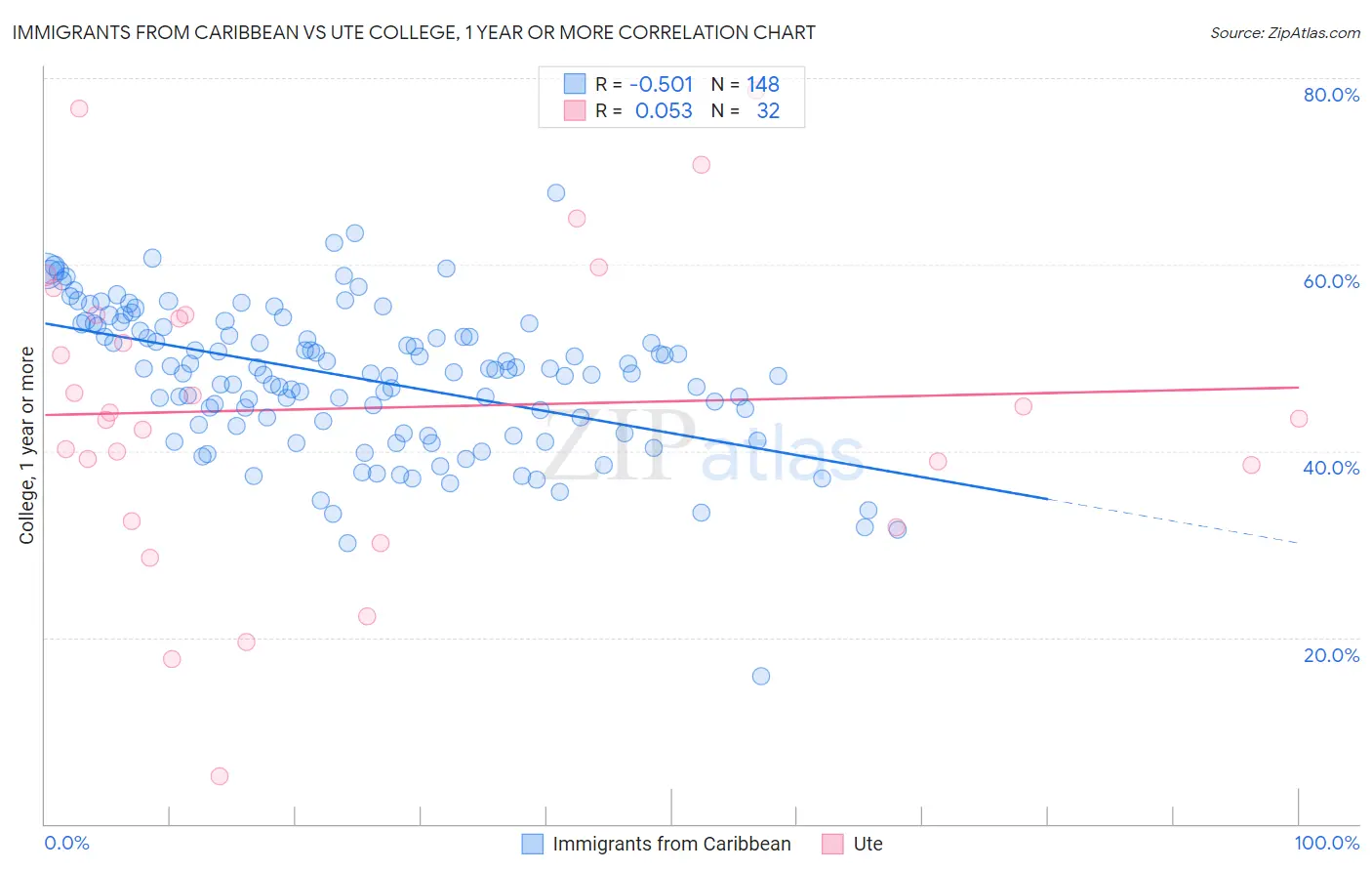 Immigrants from Caribbean vs Ute College, 1 year or more
