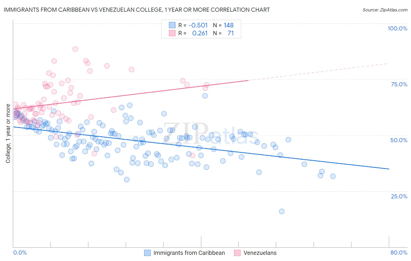 Immigrants from Caribbean vs Venezuelan College, 1 year or more