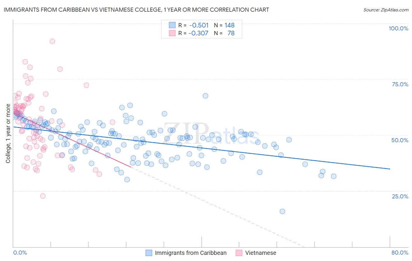 Immigrants from Caribbean vs Vietnamese College, 1 year or more