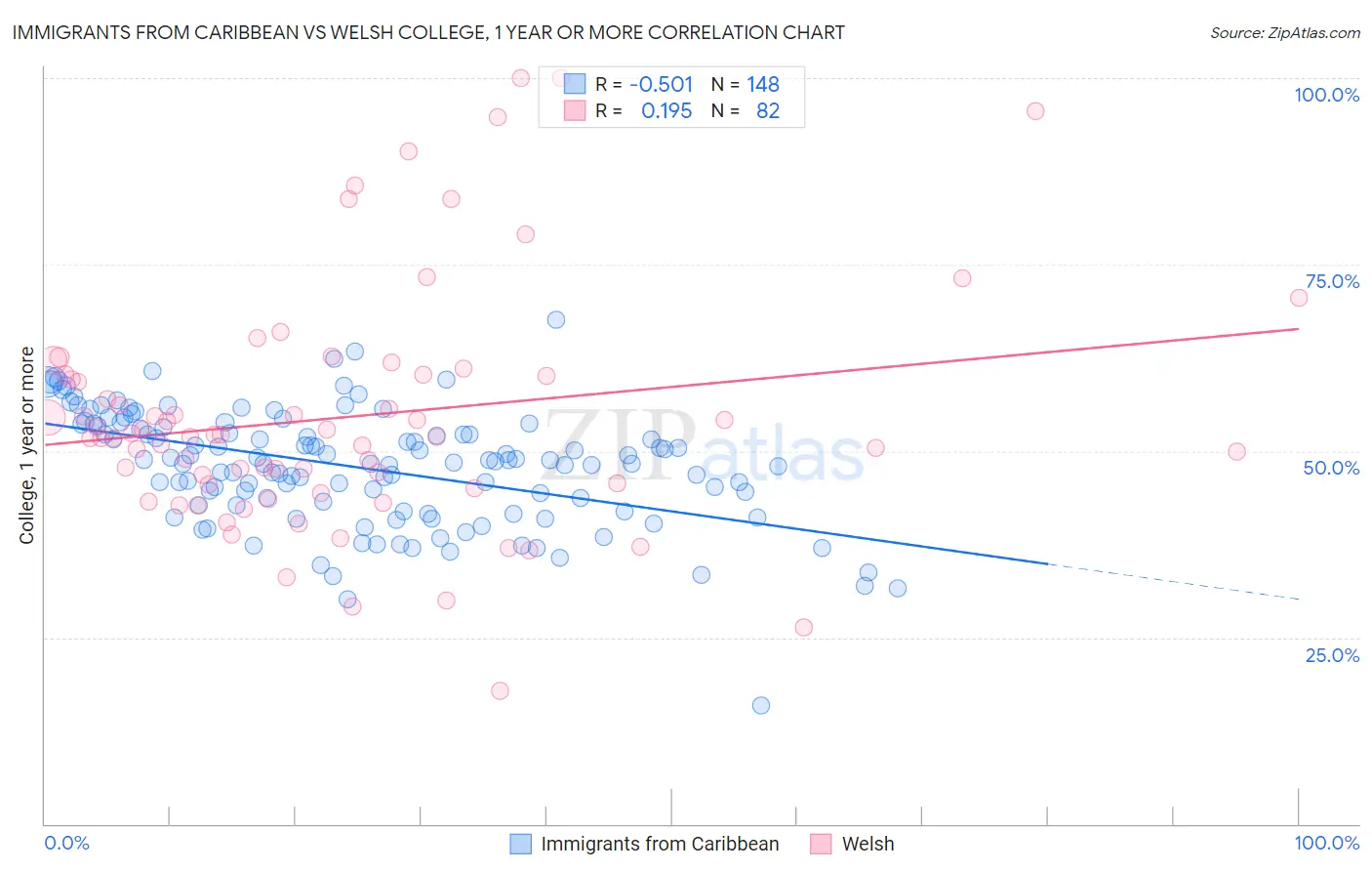 Immigrants from Caribbean vs Welsh College, 1 year or more