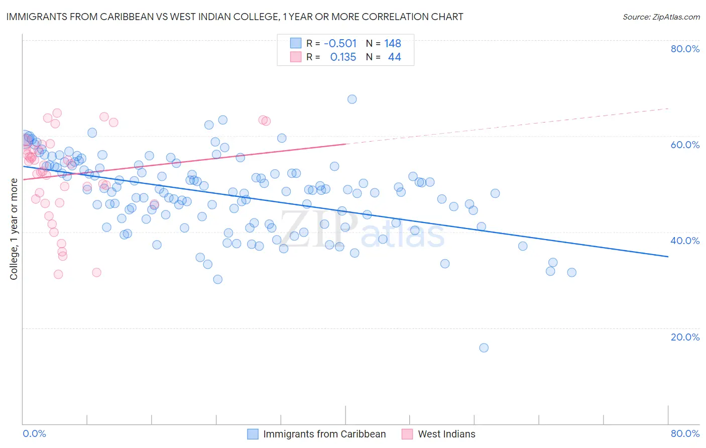 Immigrants from Caribbean vs West Indian College, 1 year or more