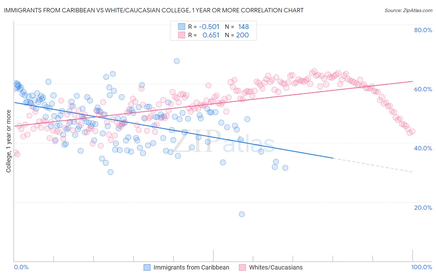 Immigrants from Caribbean vs White/Caucasian College, 1 year or more
