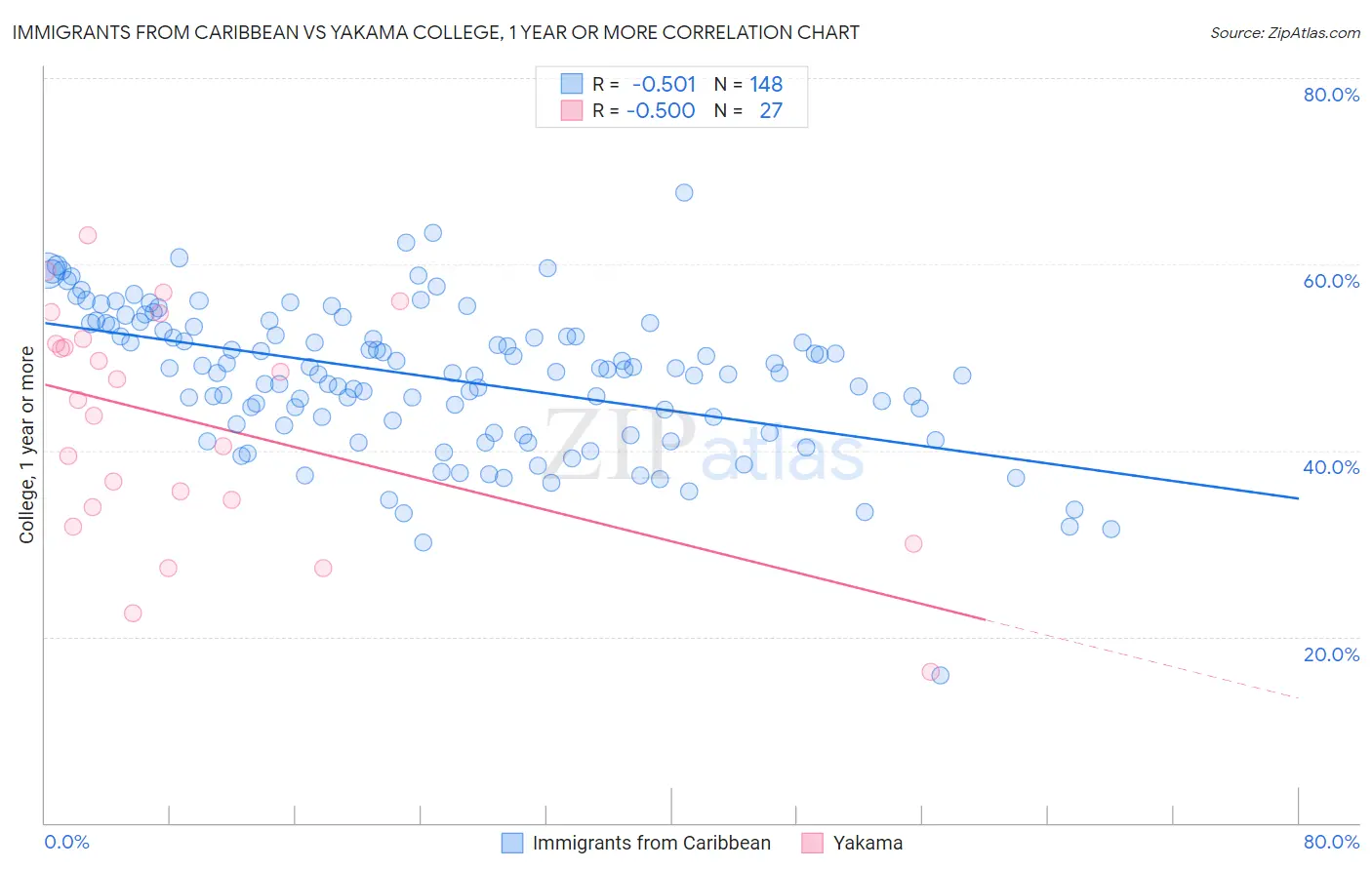 Immigrants from Caribbean vs Yakama College, 1 year or more