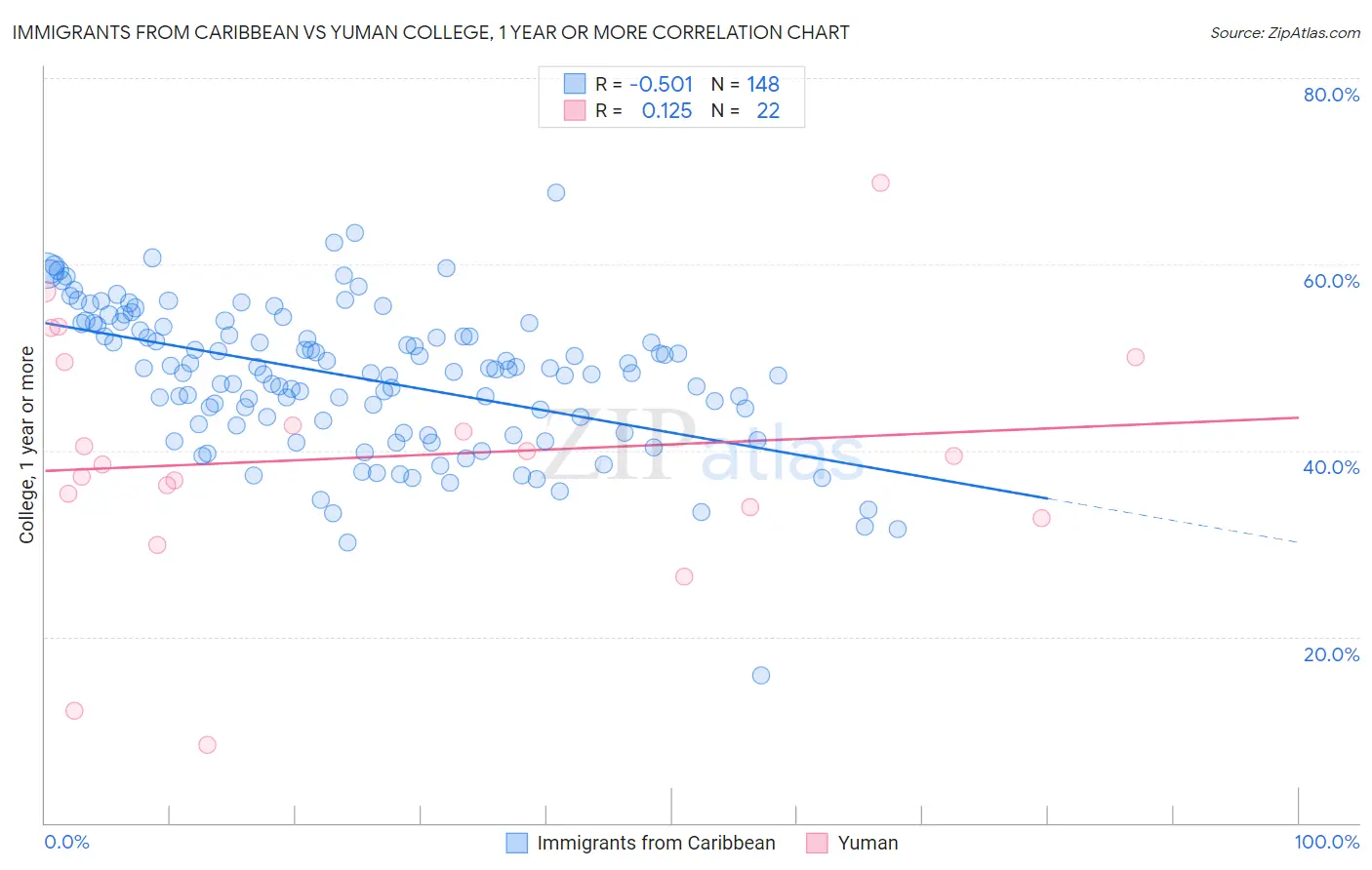 Immigrants from Caribbean vs Yuman College, 1 year or more