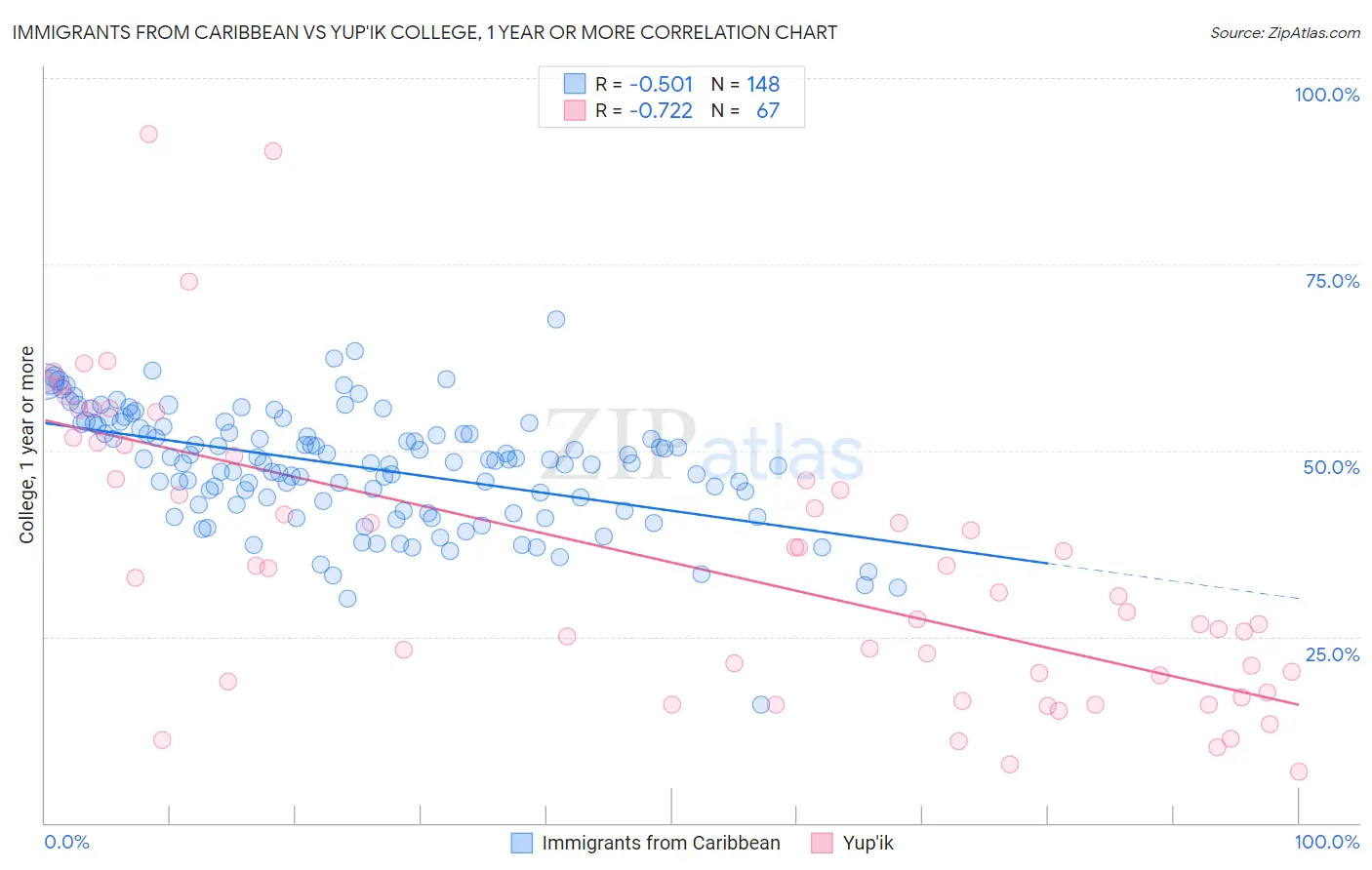 Immigrants from Caribbean vs Yup'ik College, 1 year or more