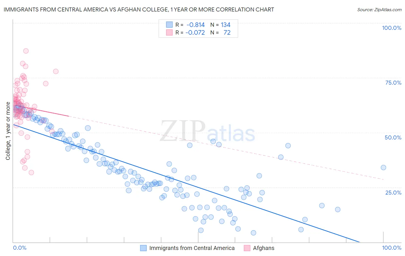 Immigrants from Central America vs Afghan College, 1 year or more