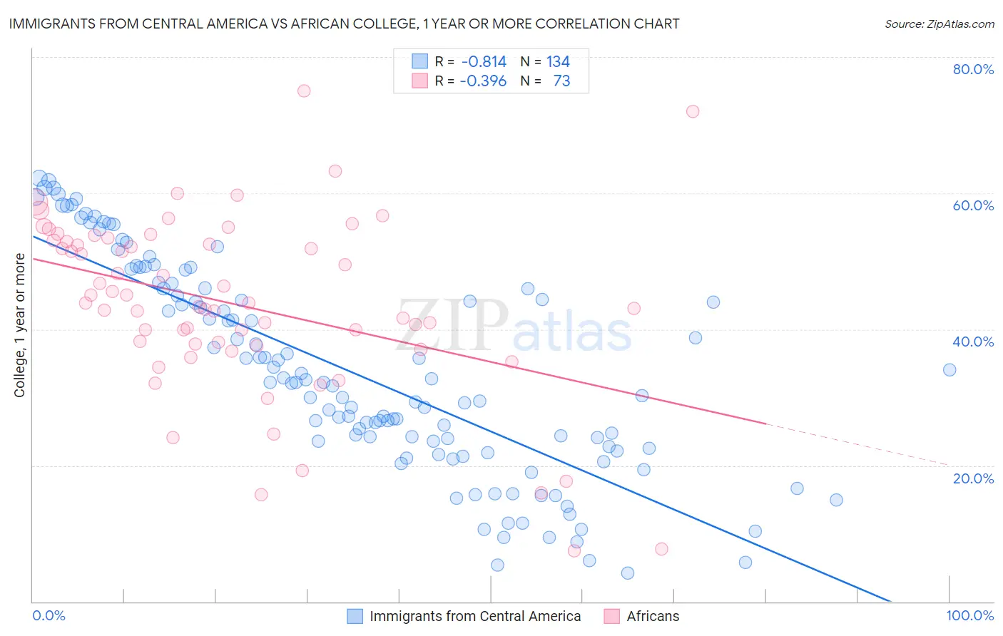 Immigrants from Central America vs African College, 1 year or more