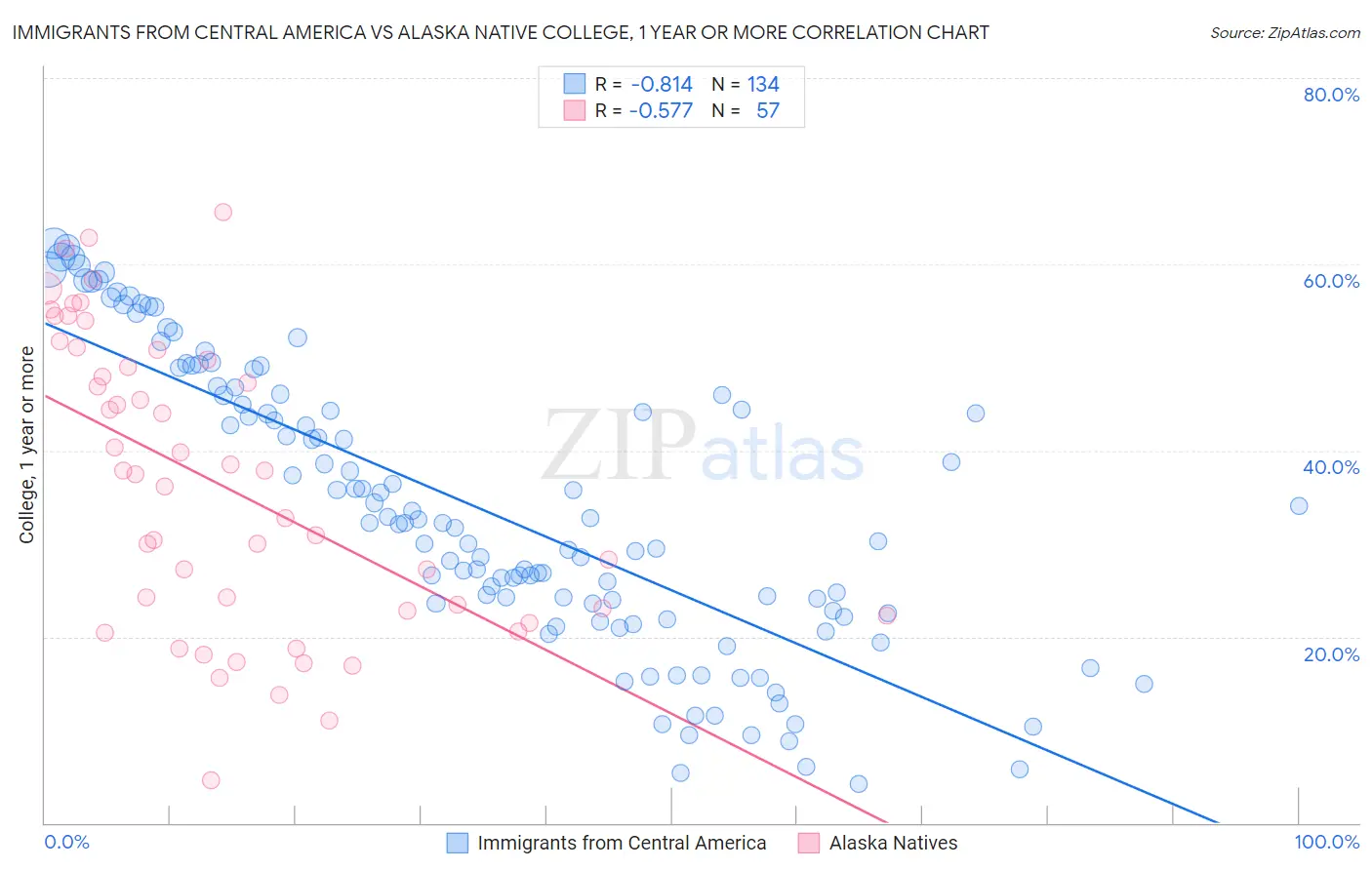 Immigrants from Central America vs Alaska Native College, 1 year or more