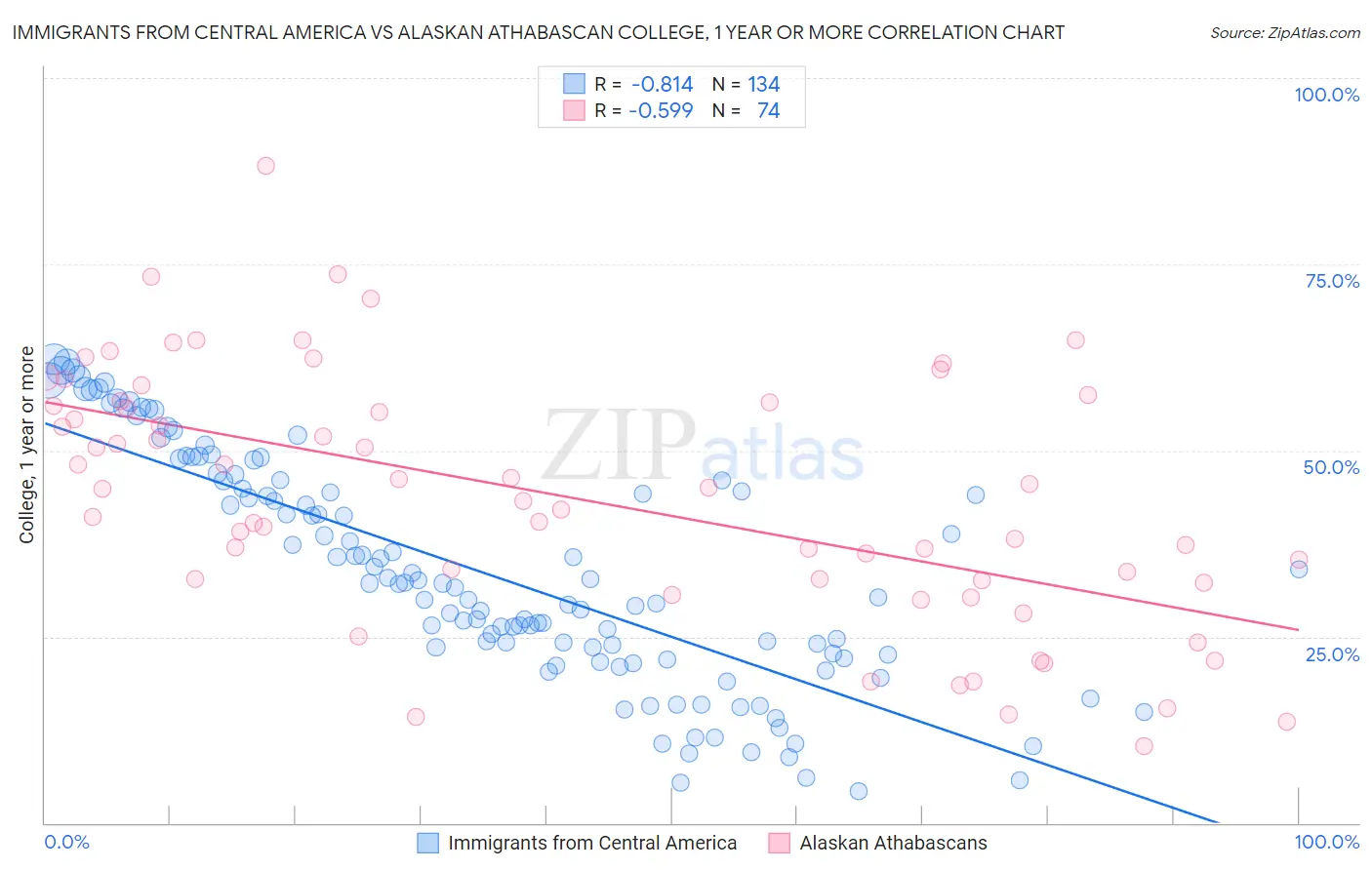 Immigrants from Central America vs Alaskan Athabascan College, 1 year or more
