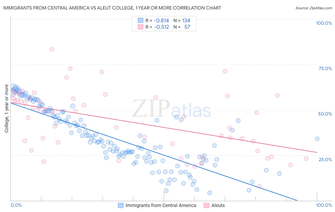 Immigrants from Central America vs Aleut College, 1 year or more