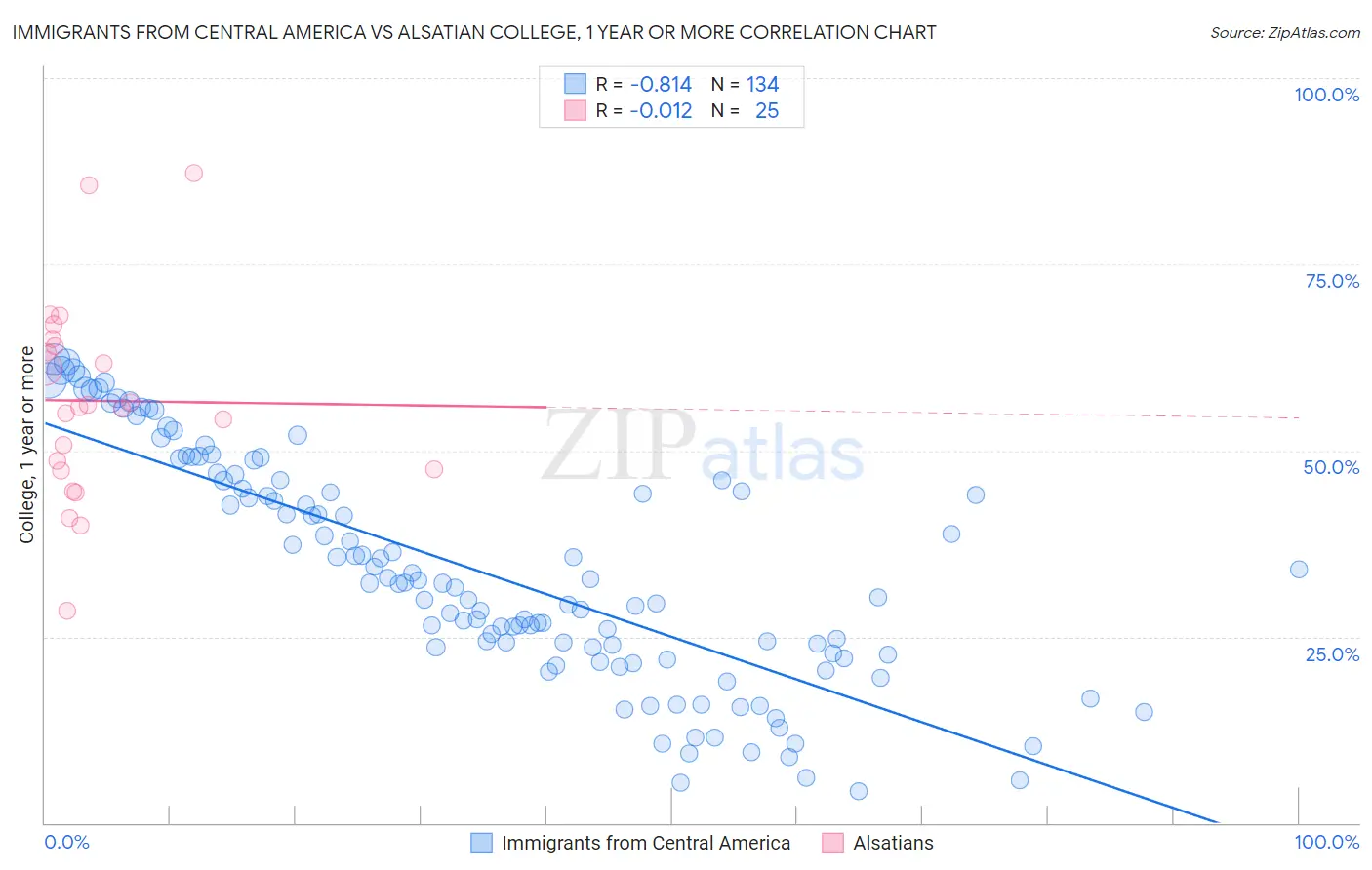 Immigrants from Central America vs Alsatian College, 1 year or more