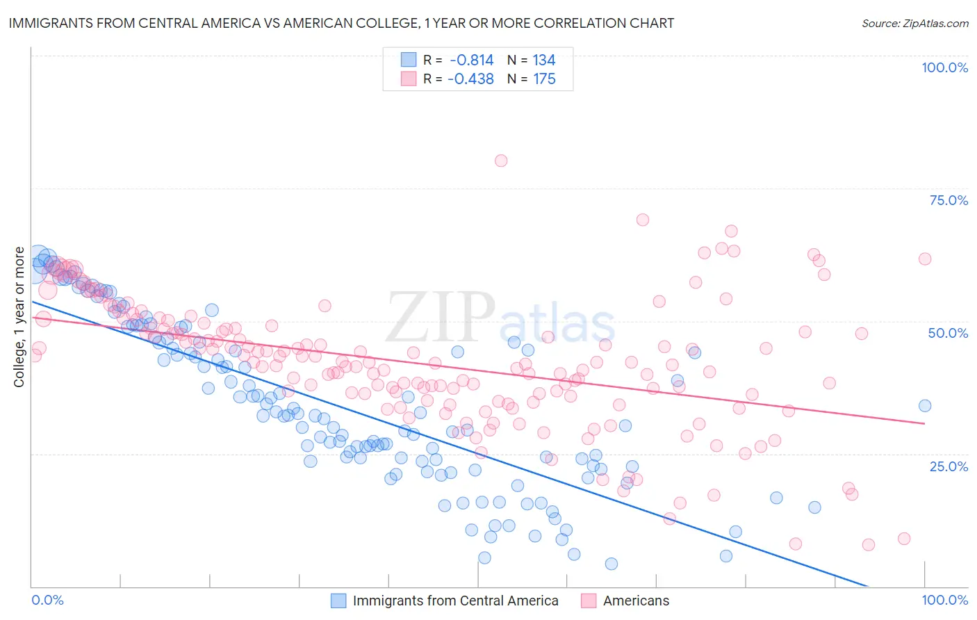 Immigrants from Central America vs American College, 1 year or more