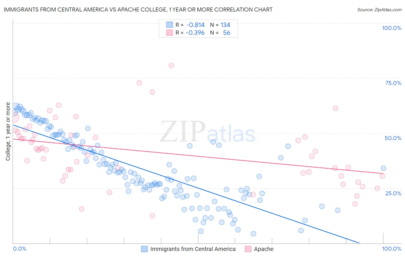 Immigrants from Central America vs Apache College, 1 year or more