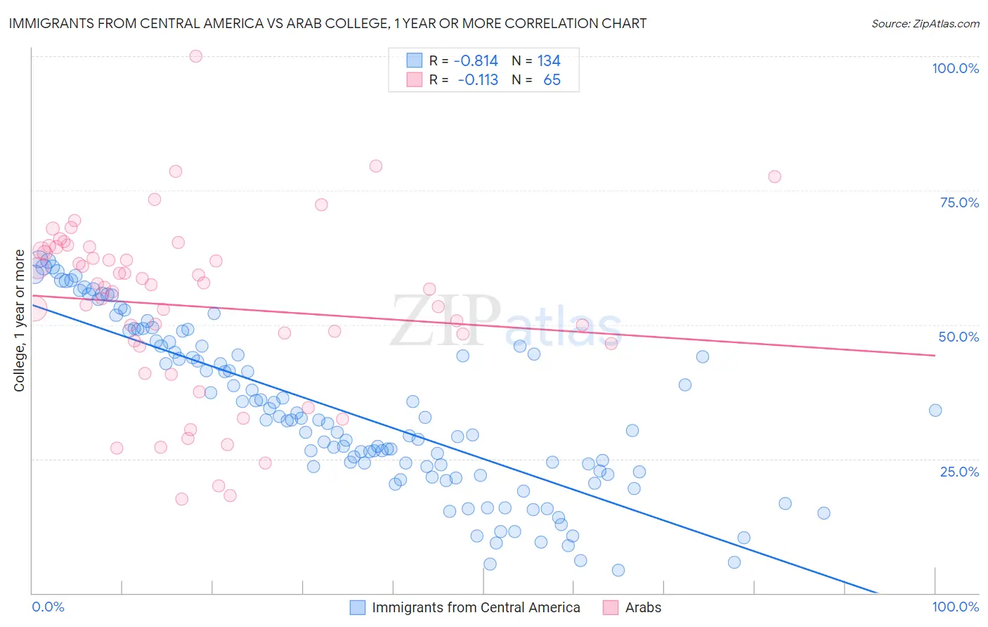 Immigrants from Central America vs Arab College, 1 year or more