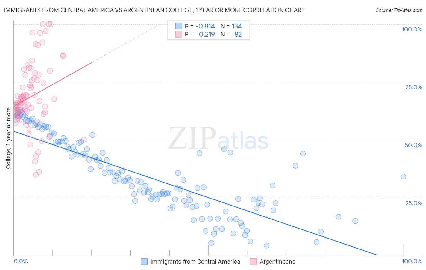 Immigrants from Central America vs Argentinean College, 1 year or more