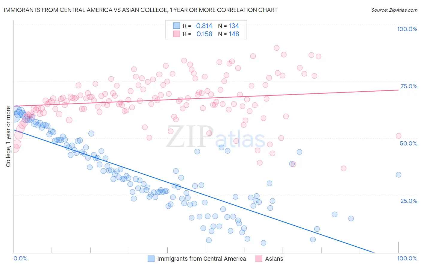 Immigrants from Central America vs Asian College, 1 year or more