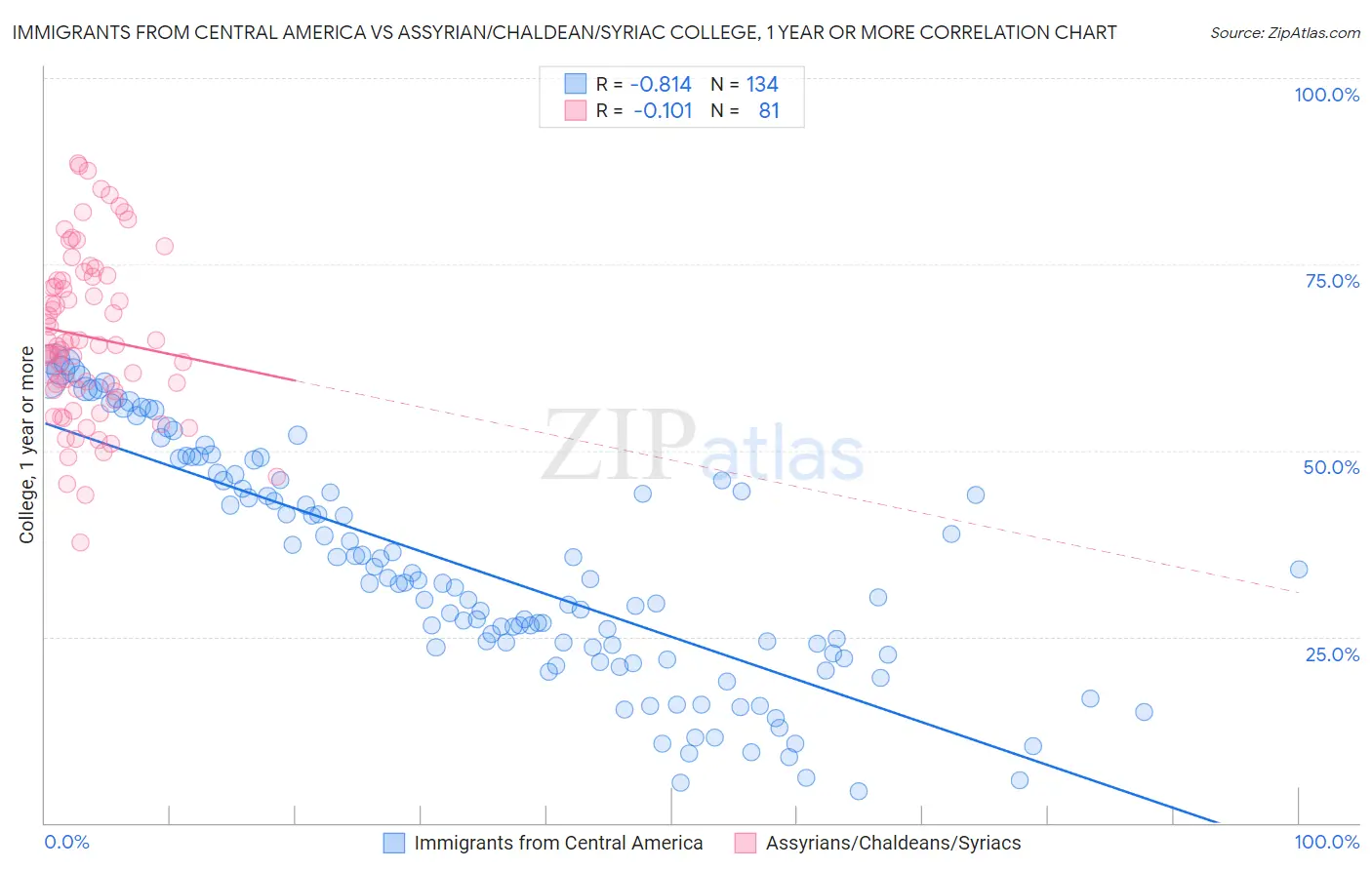 Immigrants from Central America vs Assyrian/Chaldean/Syriac College, 1 year or more