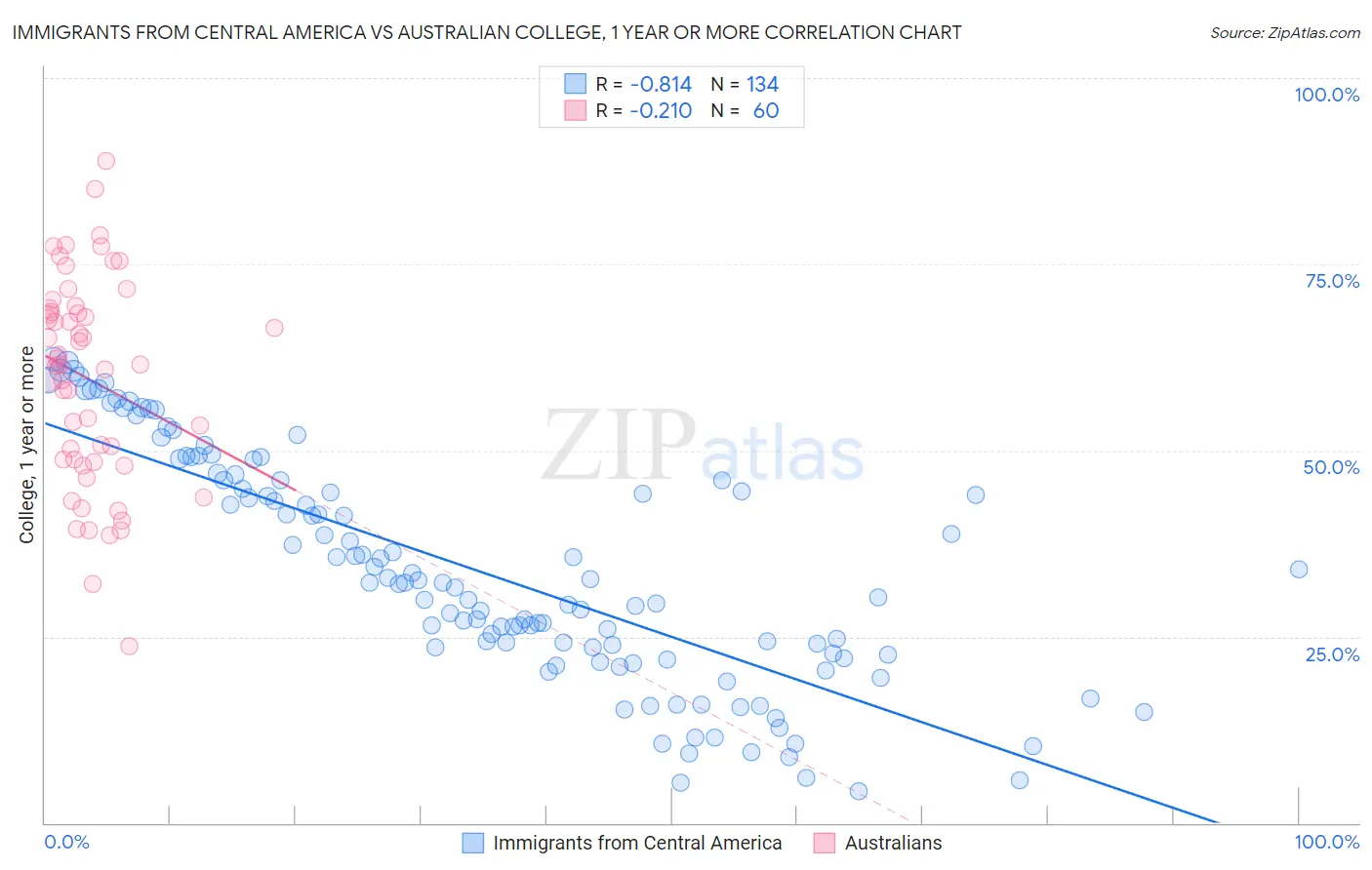 Immigrants from Central America vs Australian College, 1 year or more
