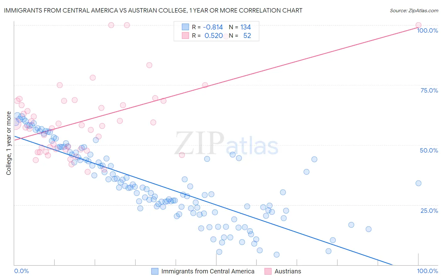 Immigrants from Central America vs Austrian College, 1 year or more