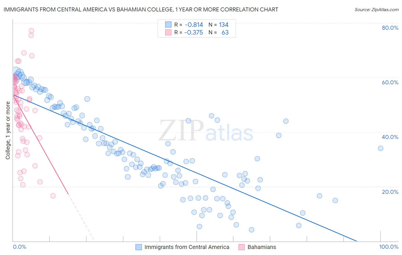 Immigrants from Central America vs Bahamian College, 1 year or more