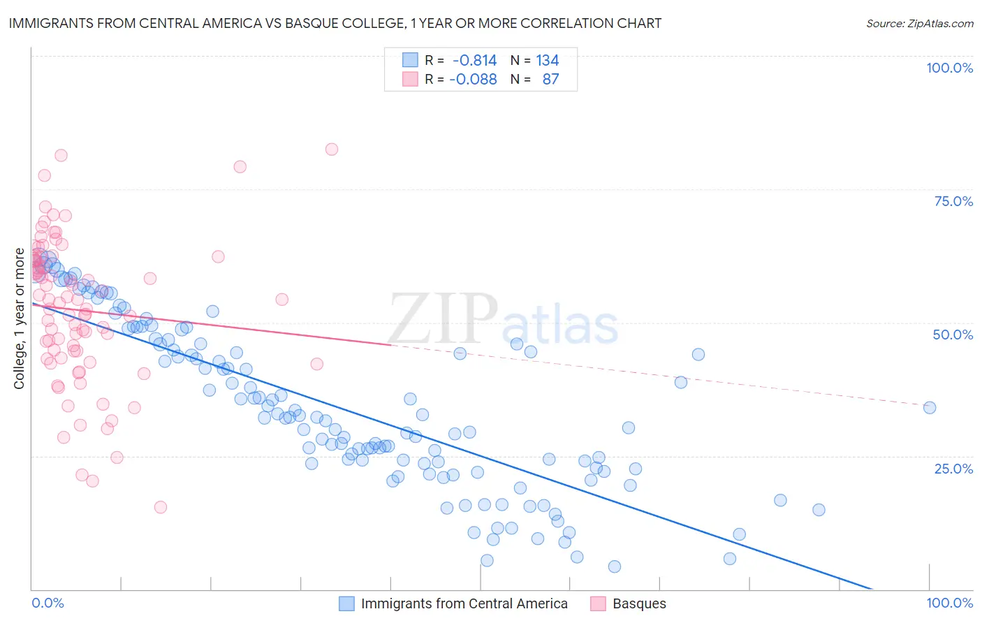 Immigrants from Central America vs Basque College, 1 year or more