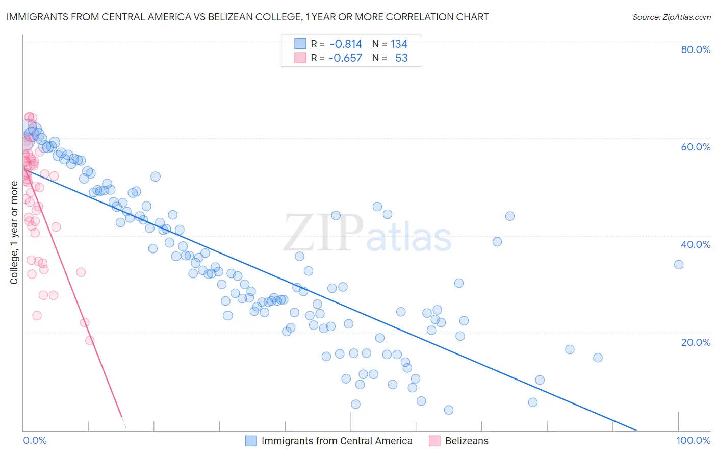Immigrants from Central America vs Belizean College, 1 year or more