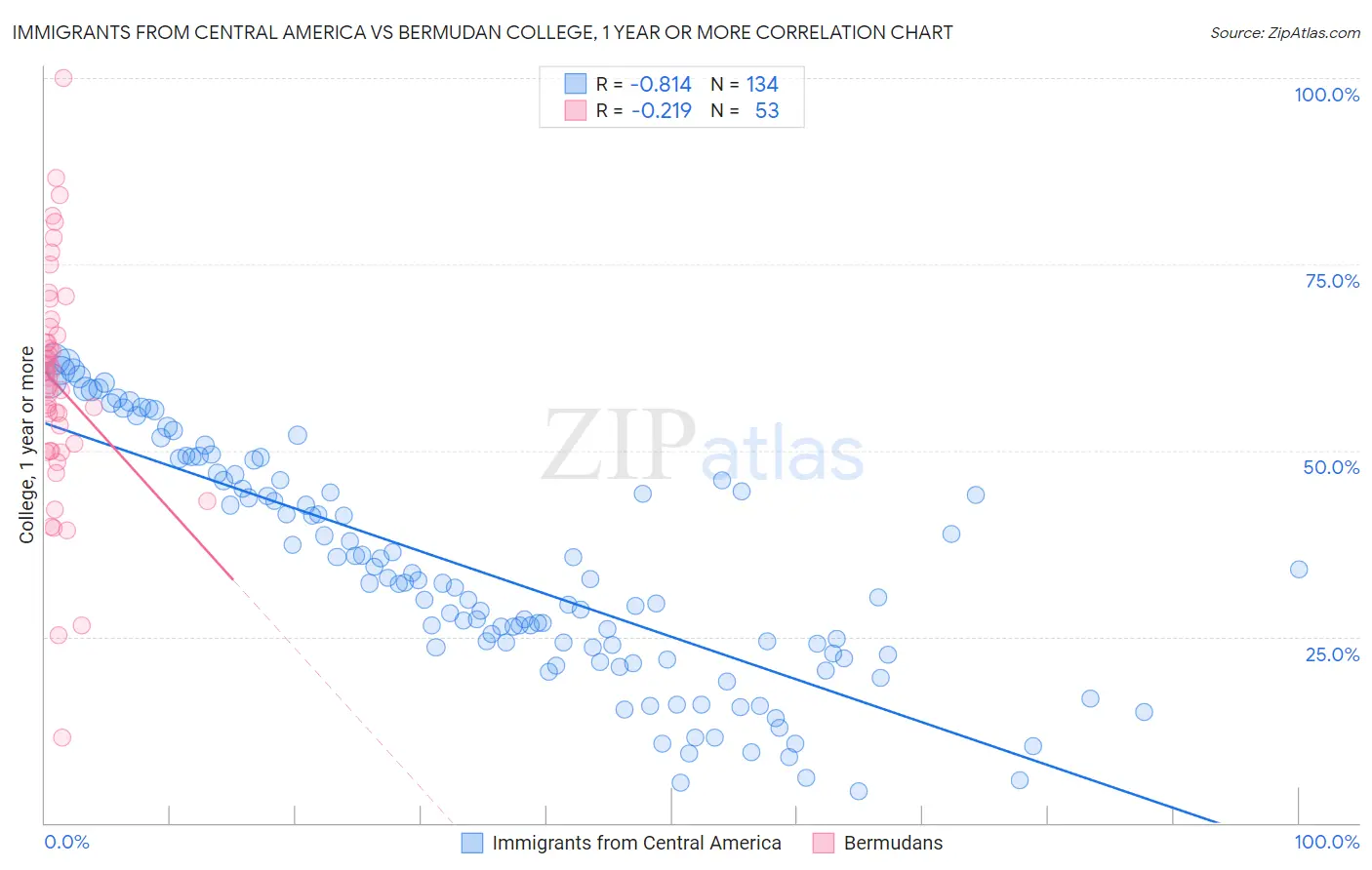 Immigrants from Central America vs Bermudan College, 1 year or more