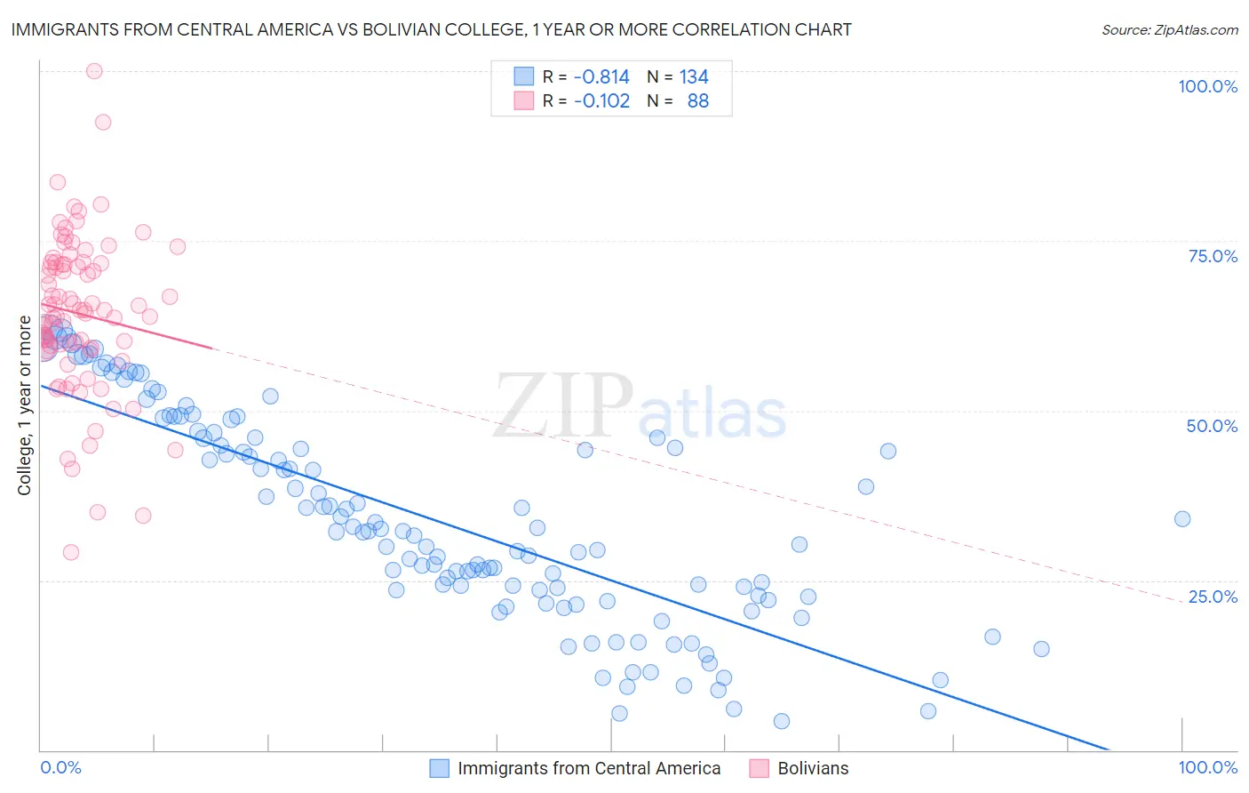 Immigrants from Central America vs Bolivian College, 1 year or more