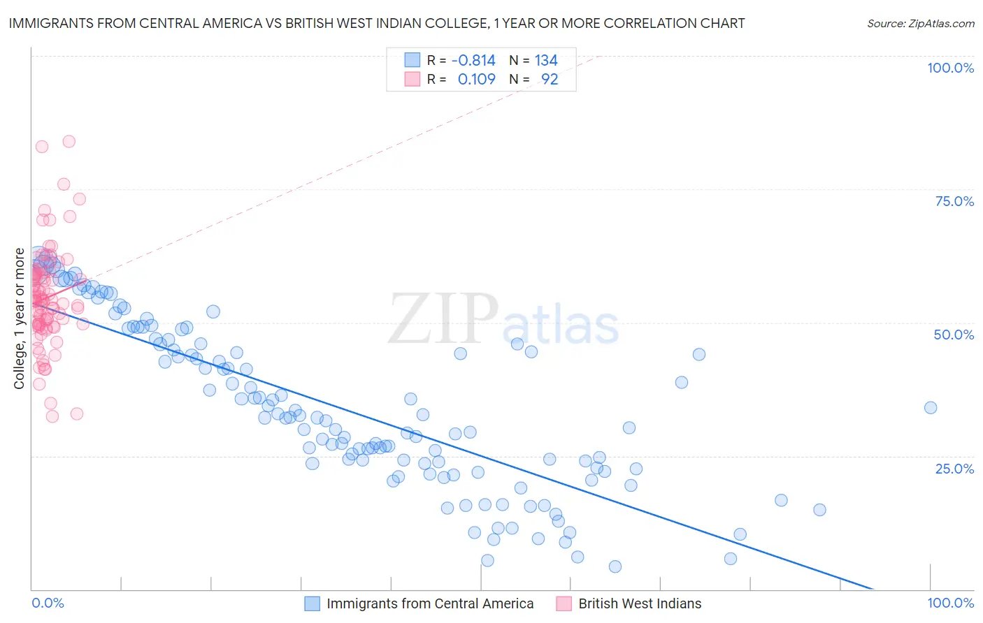 Immigrants from Central America vs British West Indian College, 1 year or more