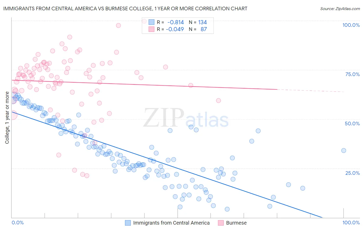 Immigrants from Central America vs Burmese College, 1 year or more