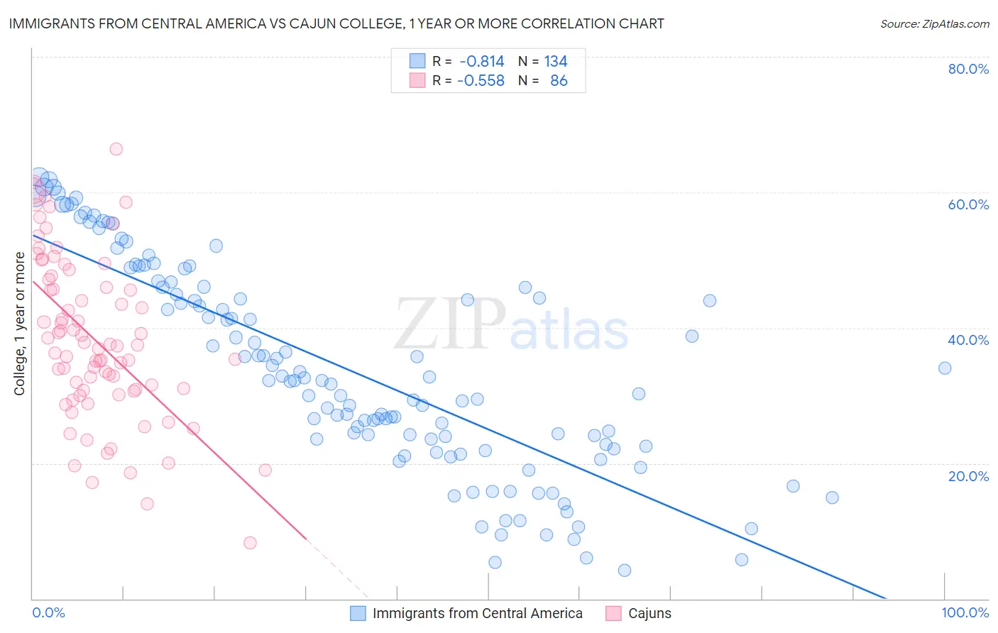 Immigrants from Central America vs Cajun College, 1 year or more