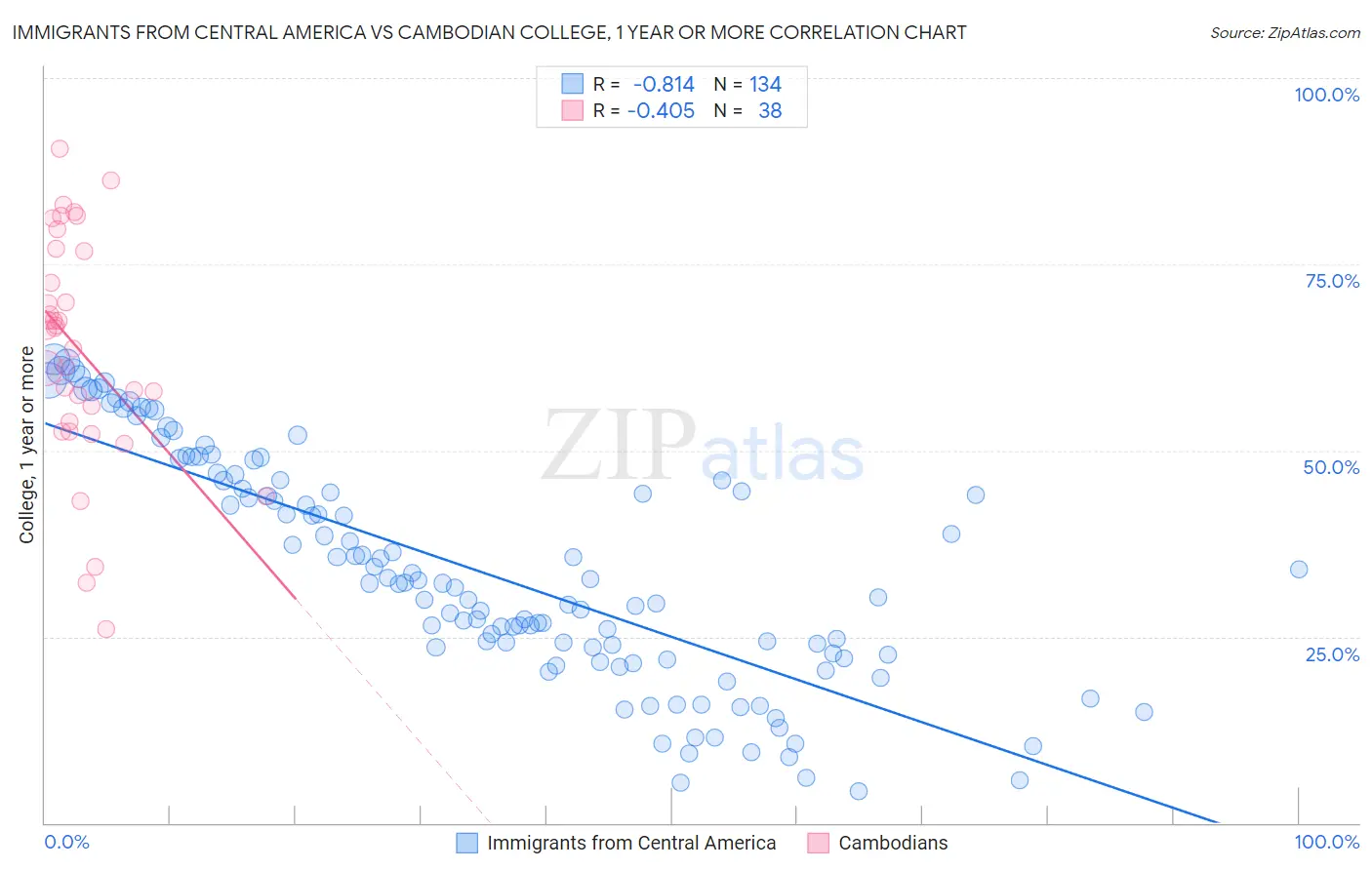 Immigrants from Central America vs Cambodian College, 1 year or more