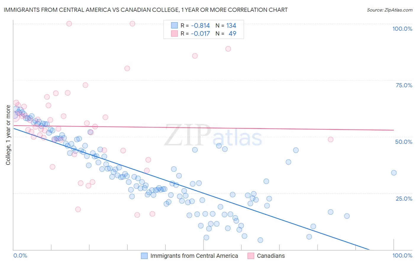 Immigrants from Central America vs Canadian College, 1 year or more