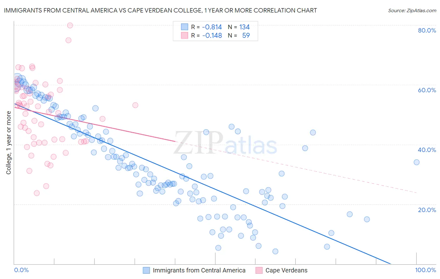 Immigrants from Central America vs Cape Verdean College, 1 year or more
