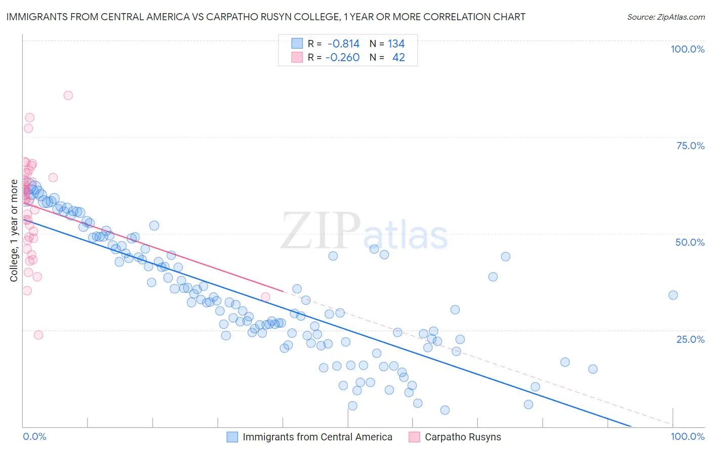 Immigrants from Central America vs Carpatho Rusyn College, 1 year or more