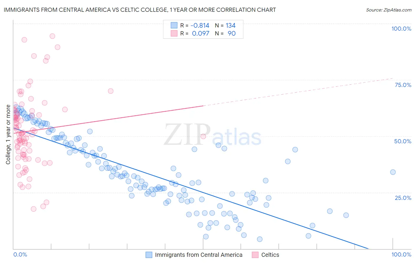 Immigrants from Central America vs Celtic College, 1 year or more
