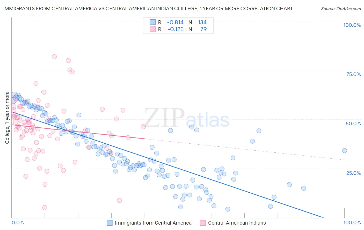Immigrants from Central America vs Central American Indian College, 1 year or more