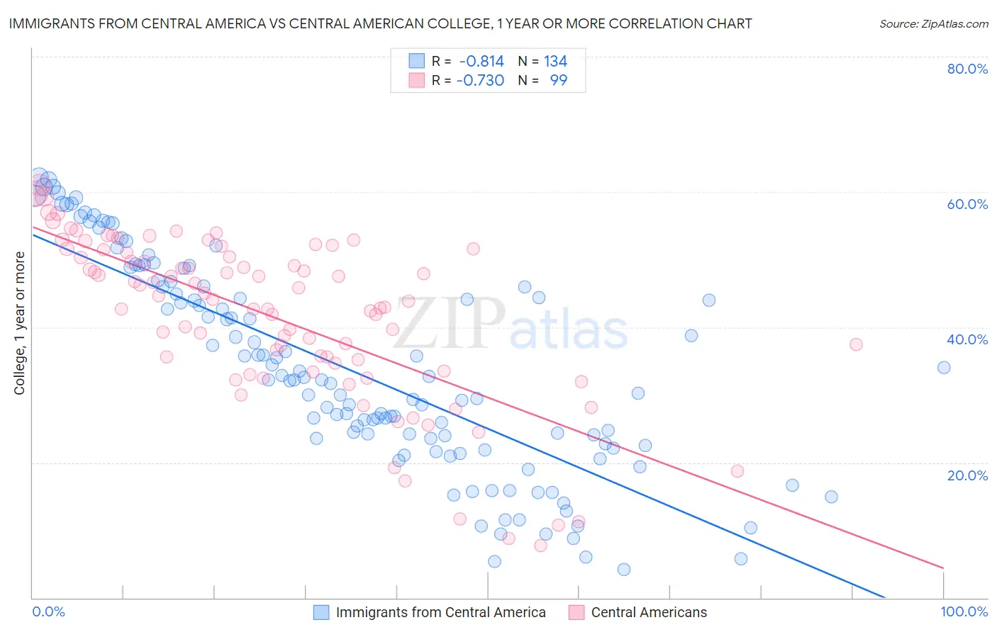 Immigrants from Central America vs Central American College, 1 year or more