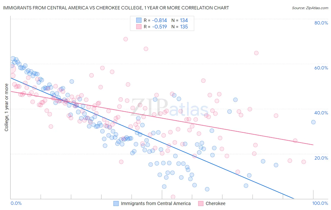Immigrants from Central America vs Cherokee College, 1 year or more