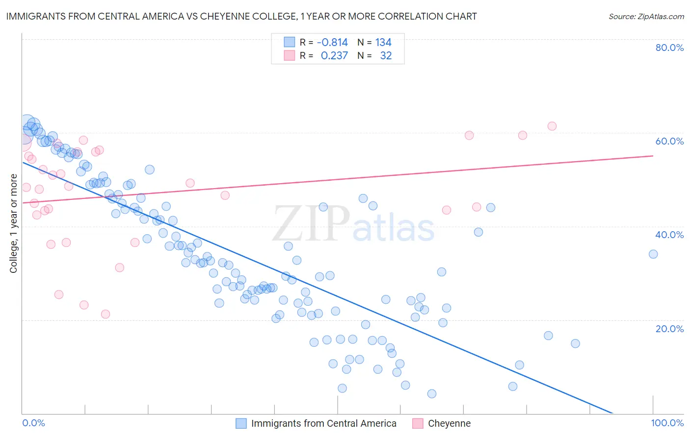 Immigrants from Central America vs Cheyenne College, 1 year or more