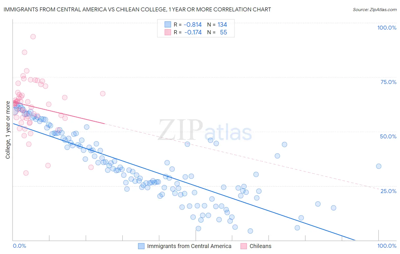 Immigrants from Central America vs Chilean College, 1 year or more