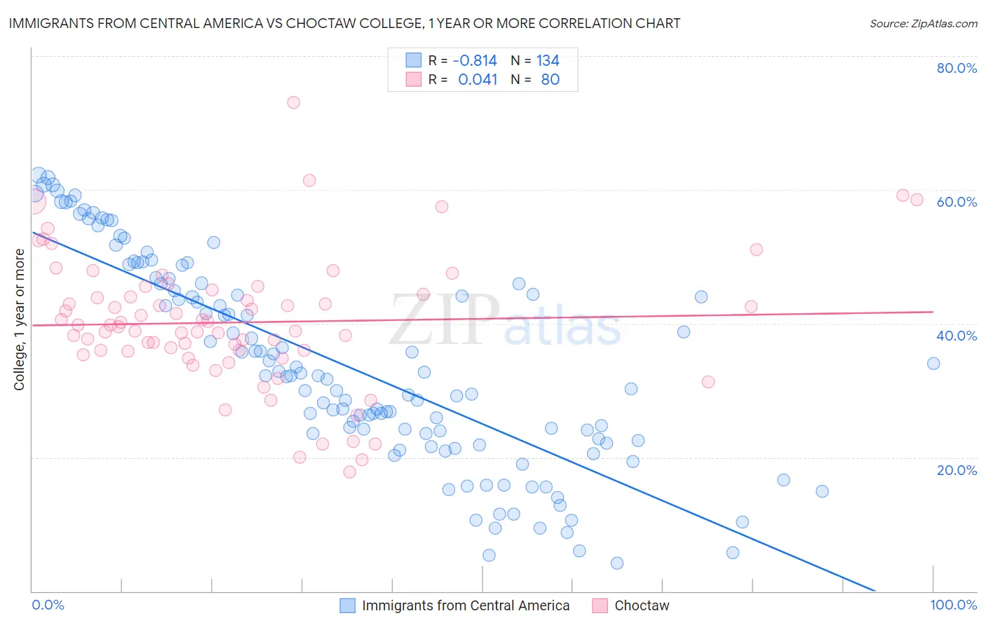 Immigrants from Central America vs Choctaw College, 1 year or more