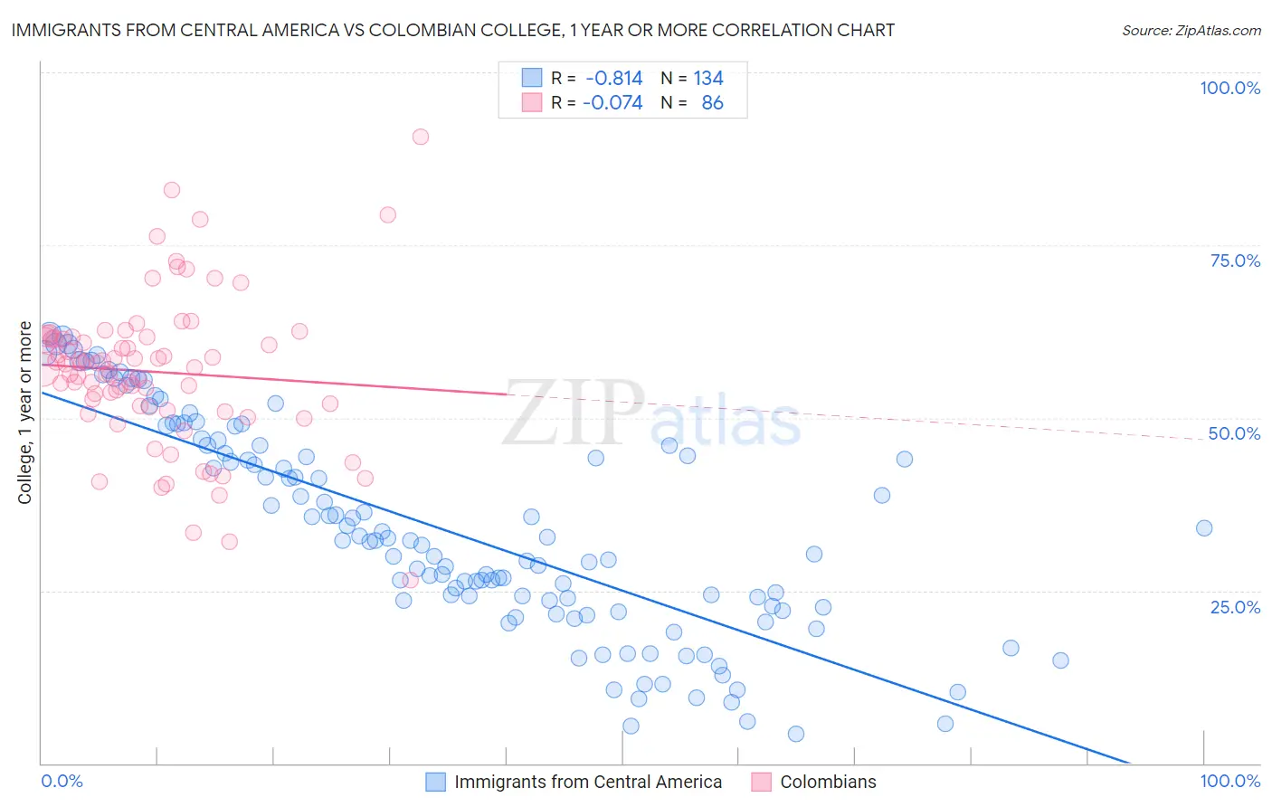 Immigrants from Central America vs Colombian College, 1 year or more