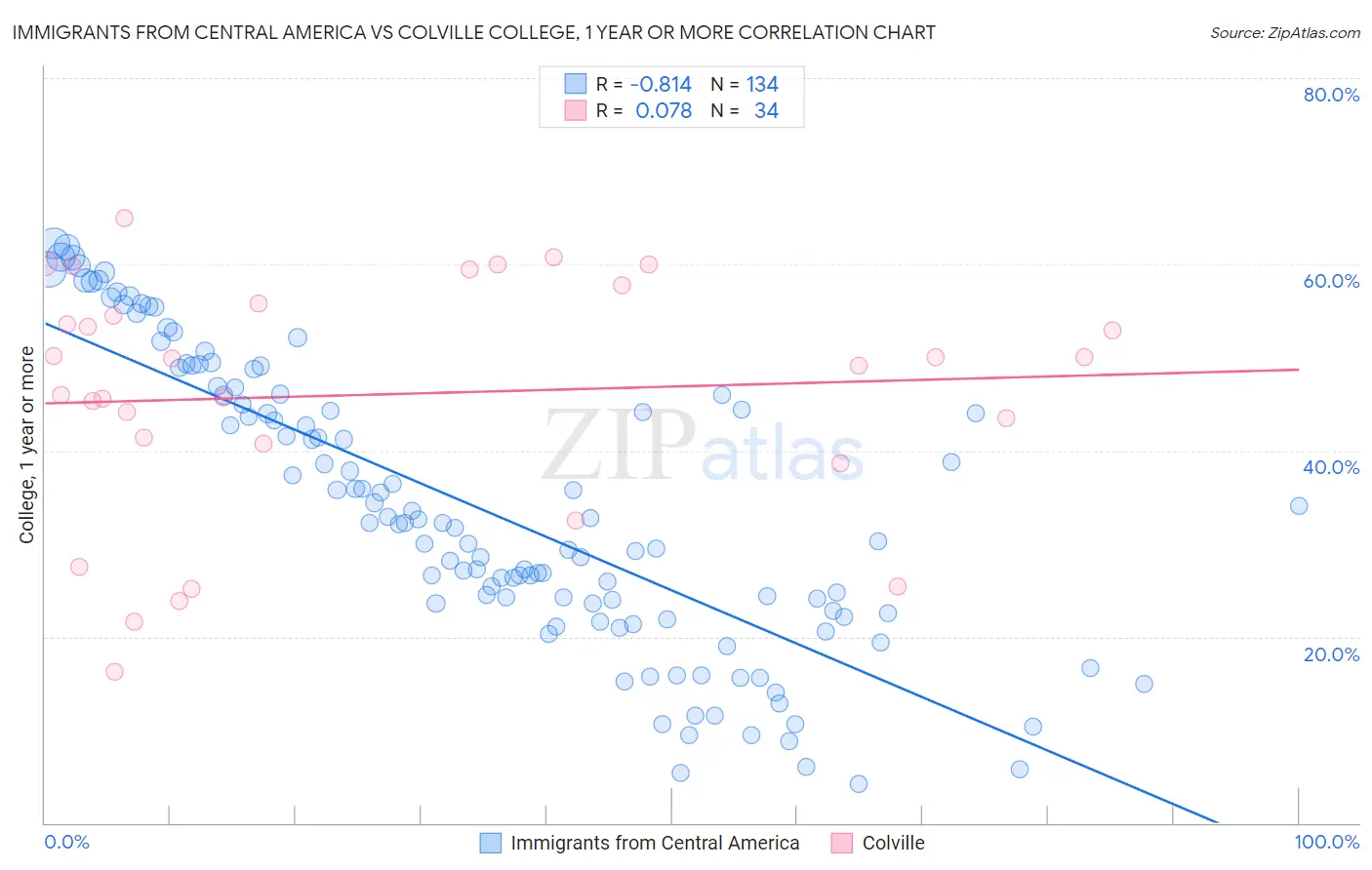 Immigrants from Central America vs Colville College, 1 year or more