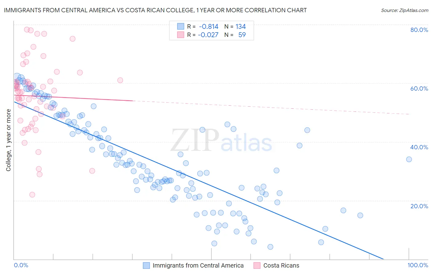 Immigrants from Central America vs Costa Rican College, 1 year or more